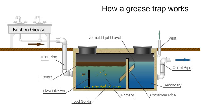 Choosing your Grease Trap System